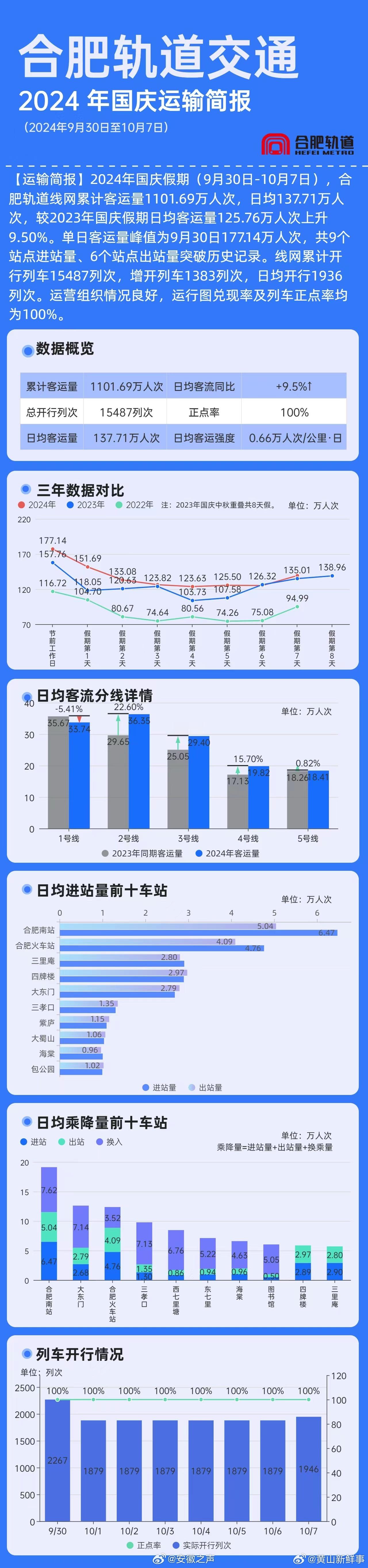 【#合肥地铁多个站点进出量突破历史记录#】2024年国庆假期（9月30日-10月