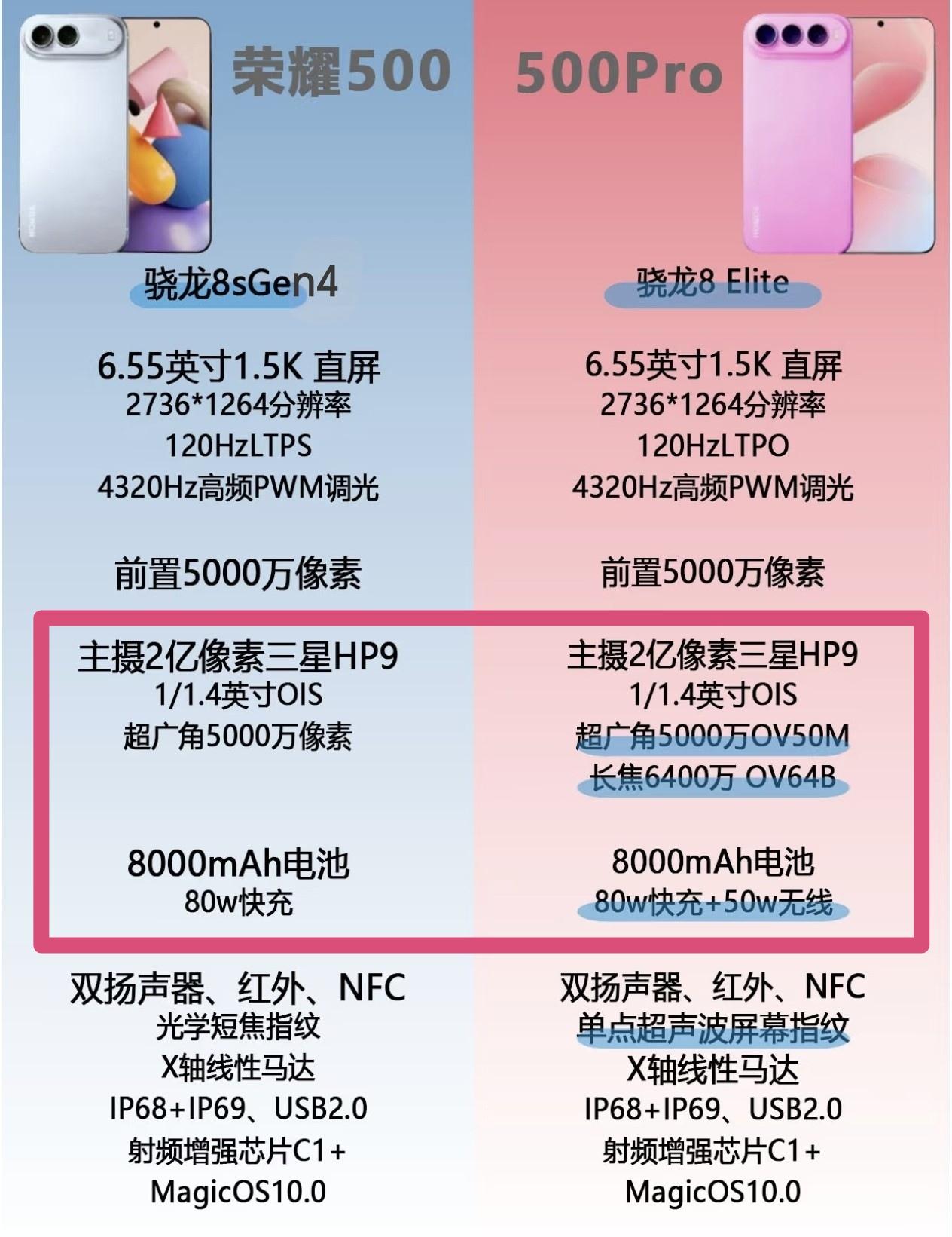 苹果这下真要傻眼了吧[捂脸]荣耀这是走苹果的路，让苹果无路可走的节奏，荣耀500