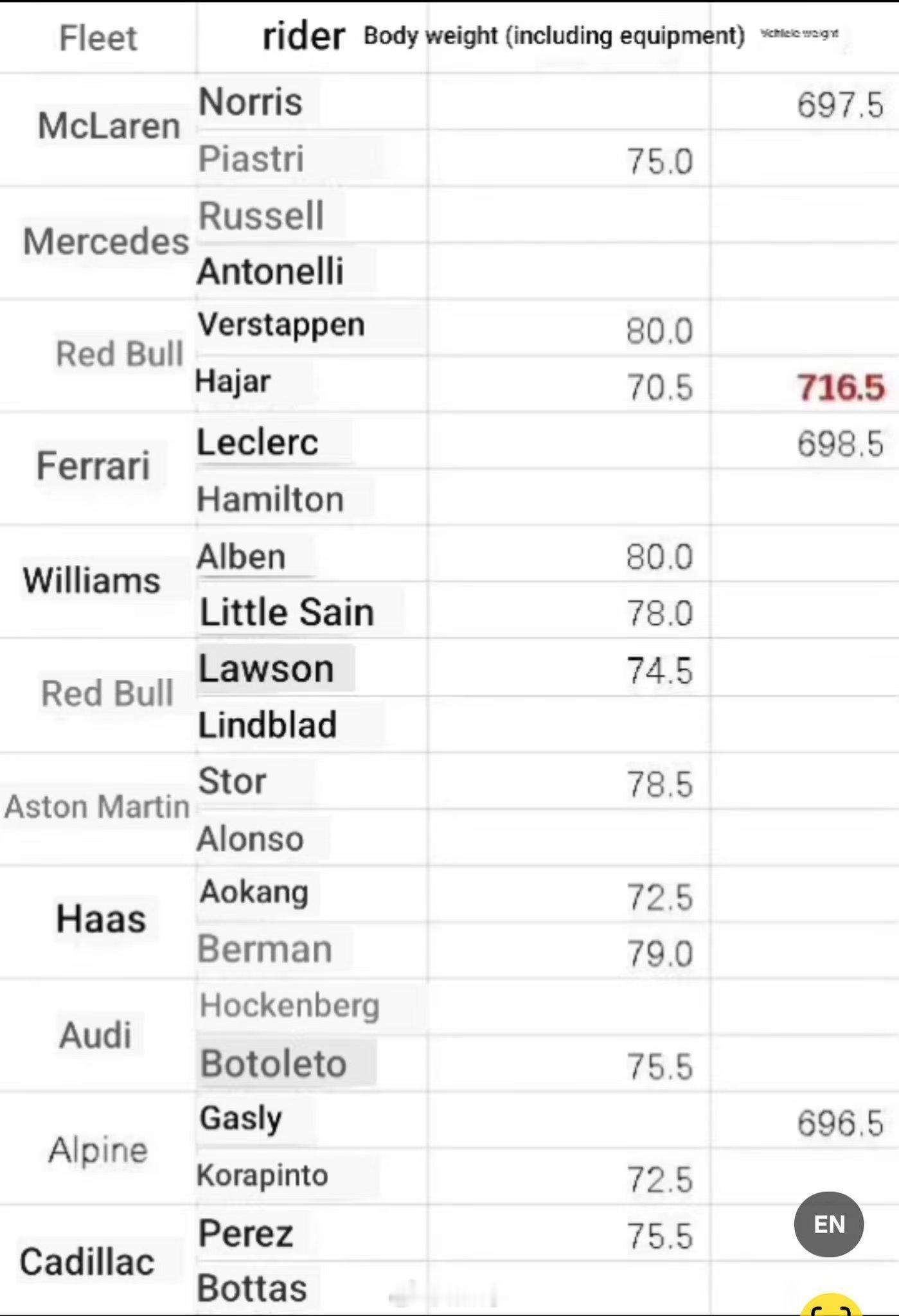 疑似目前围场内赛车称重的数据，你红牛这重量可以啊，怪不得cvt起步F12026f