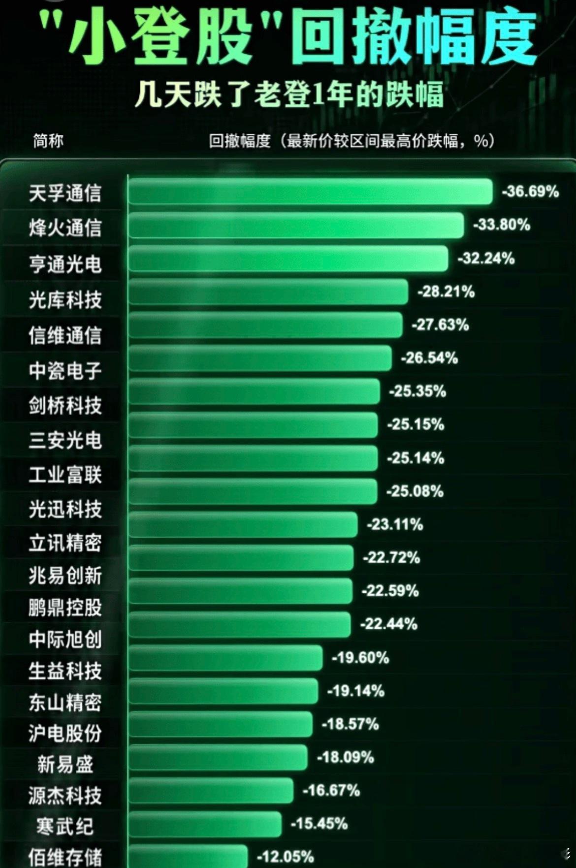 今天大A两个不大好的信号，一是量能暴缩，全天只有2.58万亿，减少5100亿；二