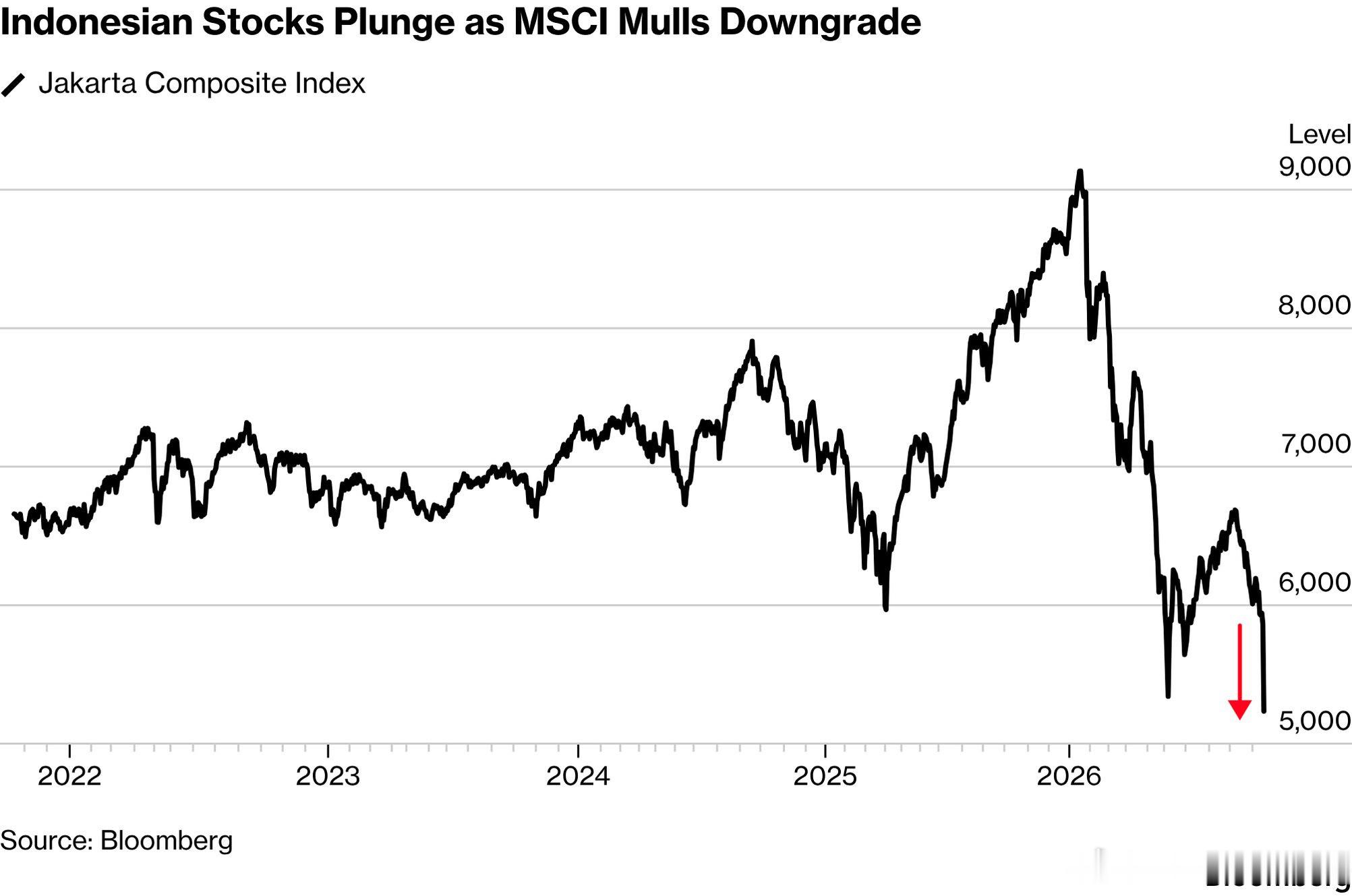 Bloomberg: Indonesian stocks suffered th
