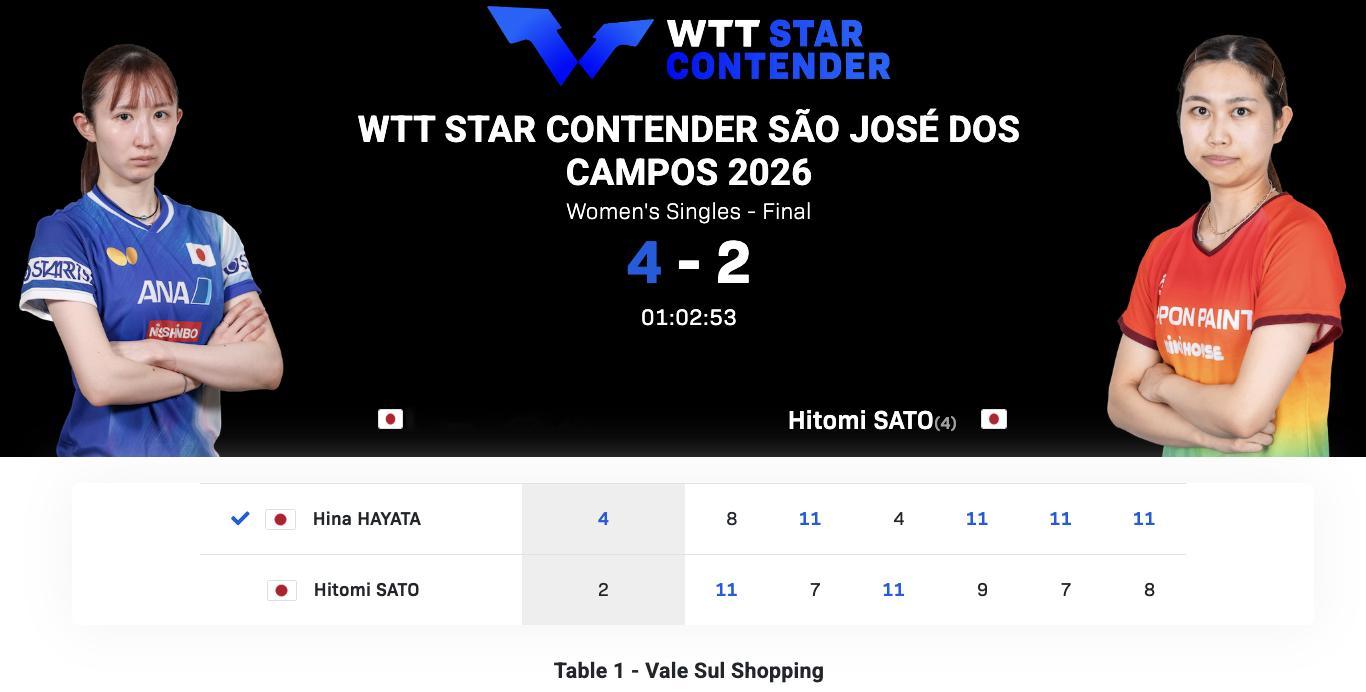 WTT球星挑战赛圣若泽杜斯坎普斯站丨女单决赛早田希娜🇯🇵4-2佐藤瞳🇯🇵