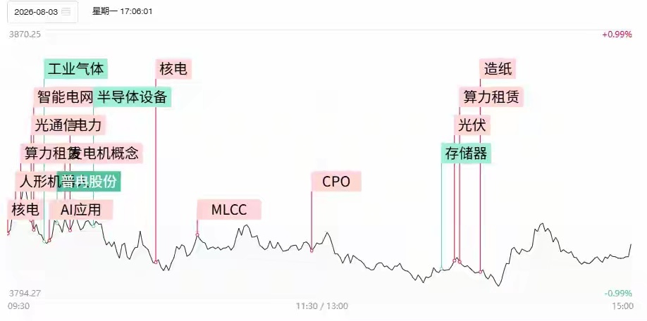 今日75股涨停，16股炸板，封板率82%。传智教育6连板，一鸣食品5连板，高争民