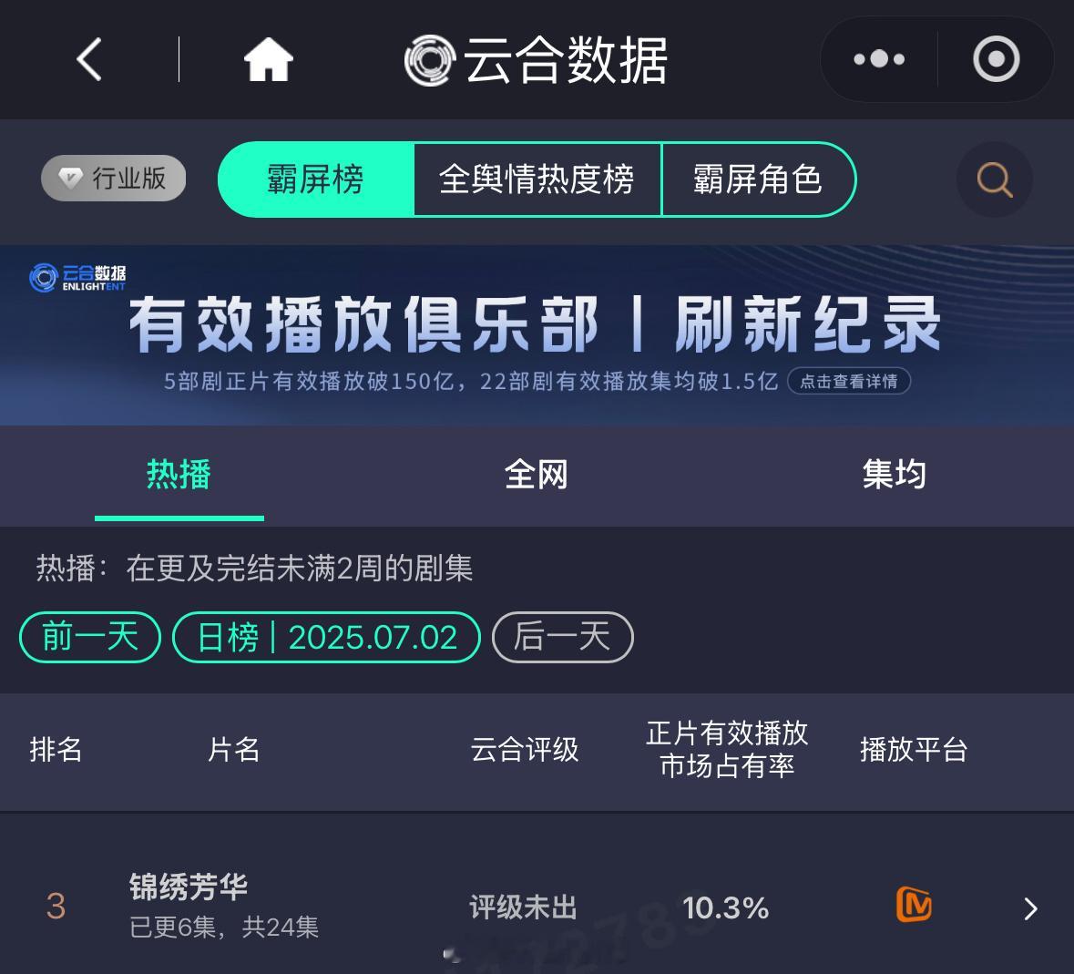 杨紫新剧锦绣芳华昨日单更的情况下云合占比10.3%稳住了！加油！[金疙瘩]杨紫独
