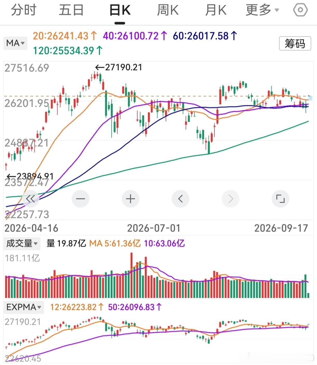 假设纳斯达克就此收盘，那么，4条中期均线就全部向上了。老鸭没那个闲心，早点呼呼了