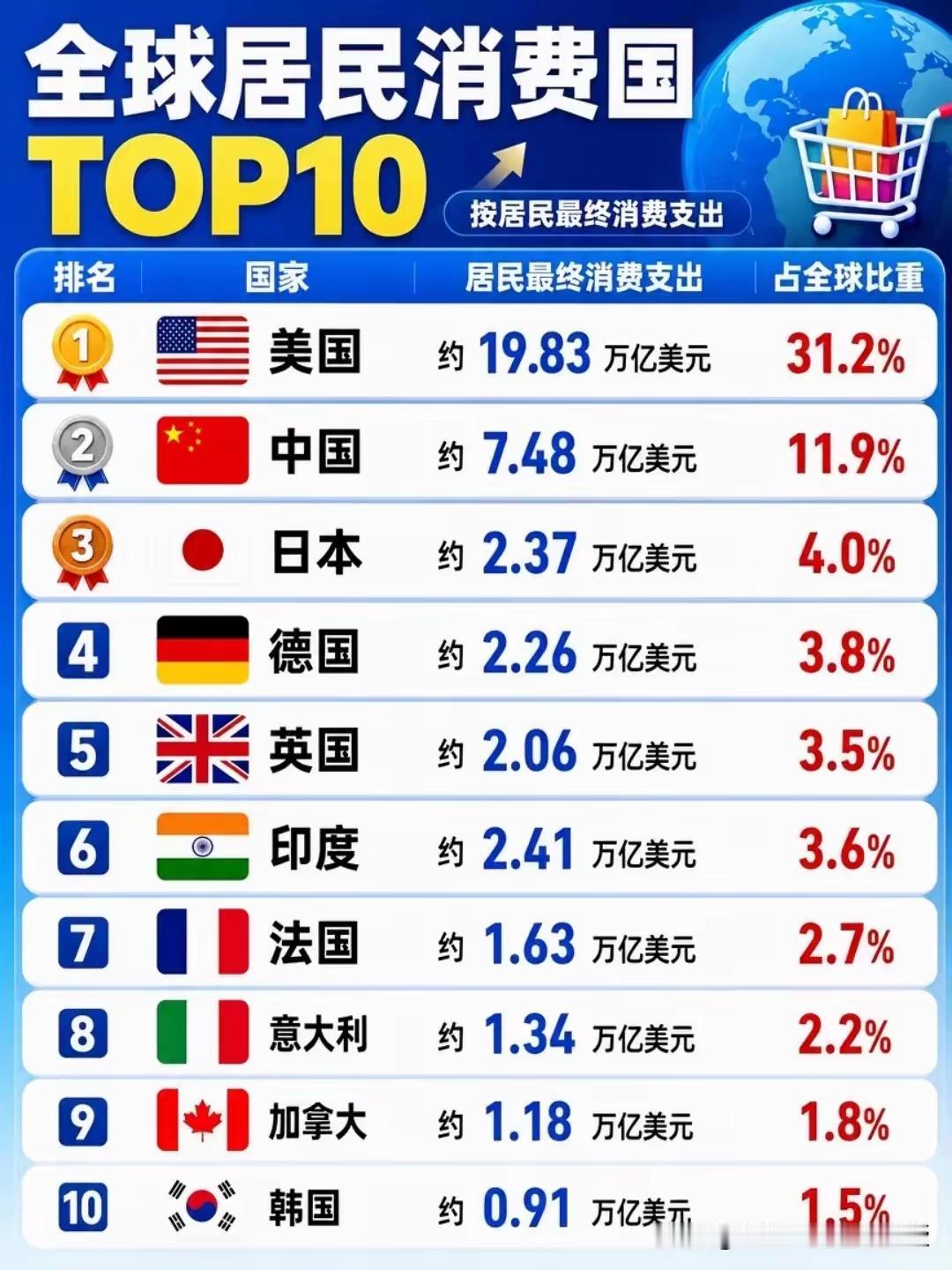 中国是全球第二大消费市场！并且我们的消费潜力无限！我们经济增长迅猛，经济活力无限