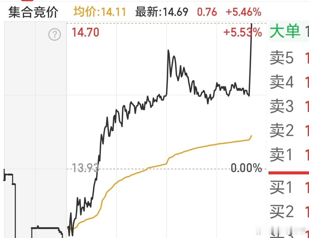 万手哥出手了，不会尾盘要拉涨停吧。 