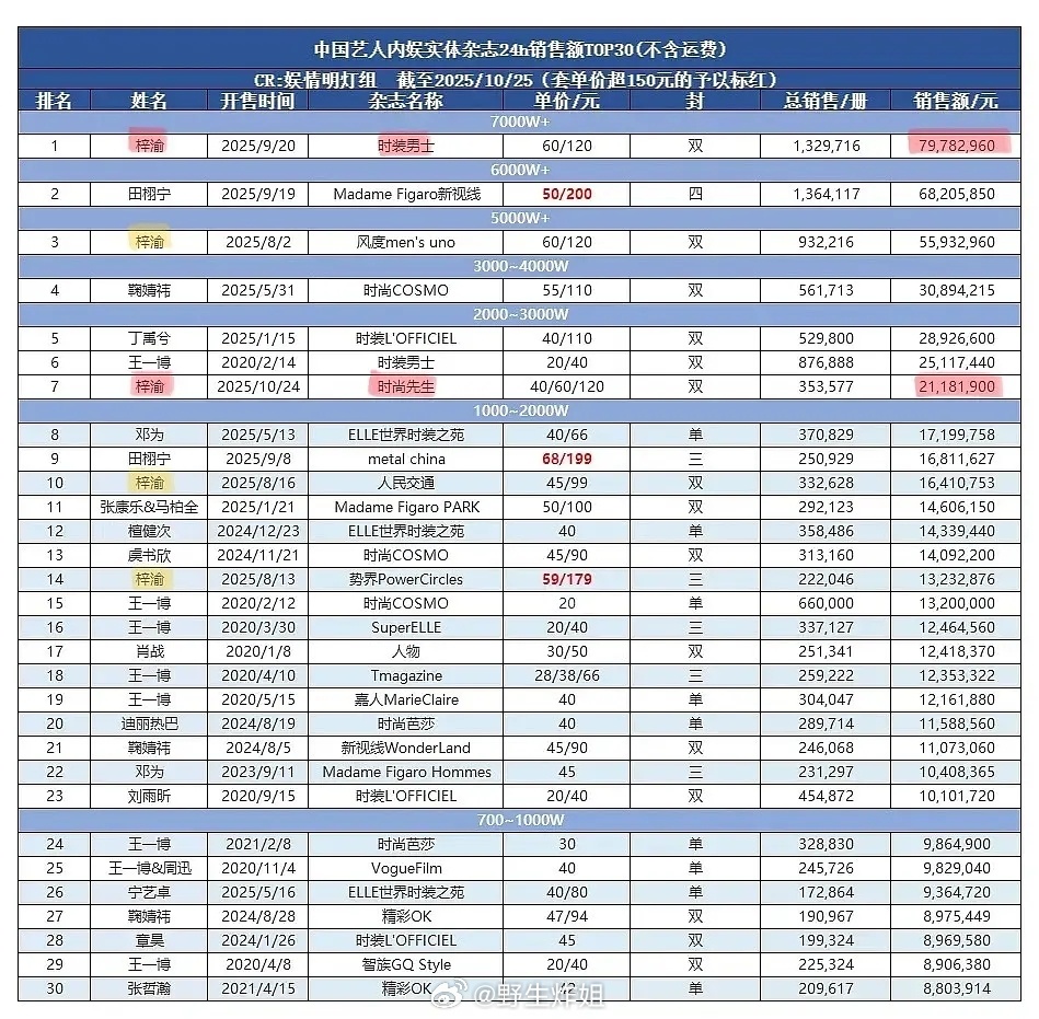 梓渝金九银十 竟然销售额一个亿九月份时装男士和十月份时尚先生，两本杂志销售额79