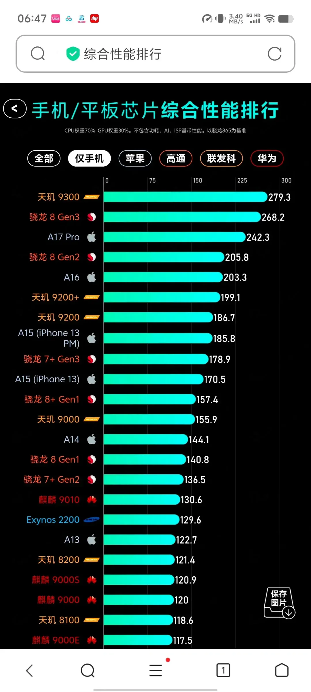 苹果真的不行了，A17Pro芯片性能直接能被天玑9300+给挤出前三，但是反转来...