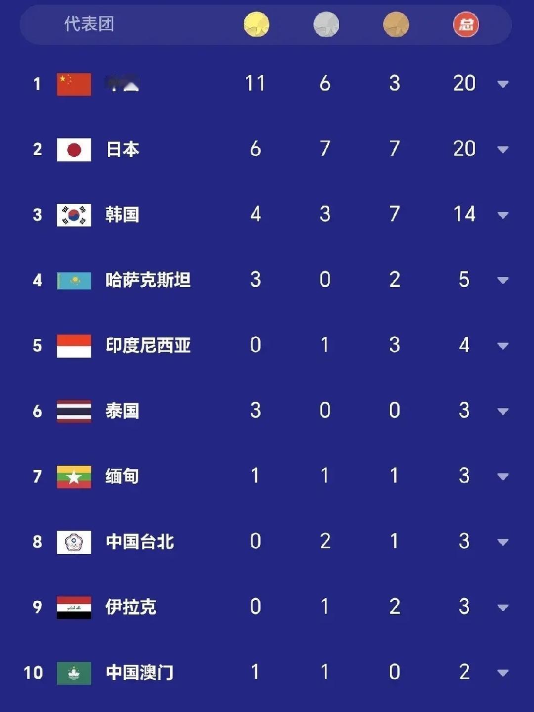 亚运会中国队一天夺得11枚金牌。9月20日 ，日本名古屋亚运会第1个比赛日。中国