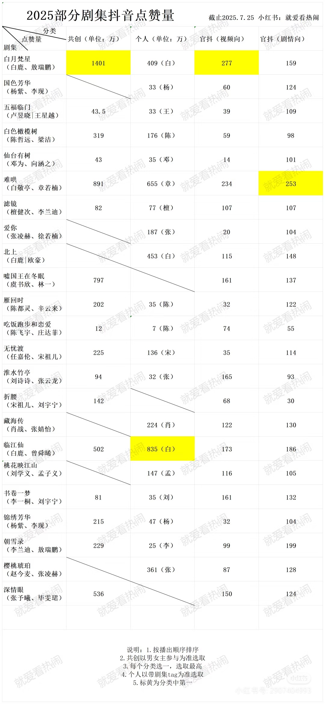 白鹿就是剧宣的神！剧宣拉表，白鹿包揽三项数据第一！白月梵星共创第一，临江仙个人第