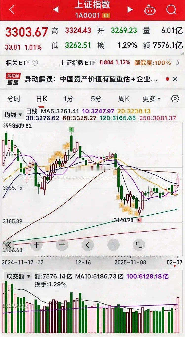 大盘明日怎么走？上周大盘放量大涨，触碰60日线3325！随后大盘直接深度调整，尾