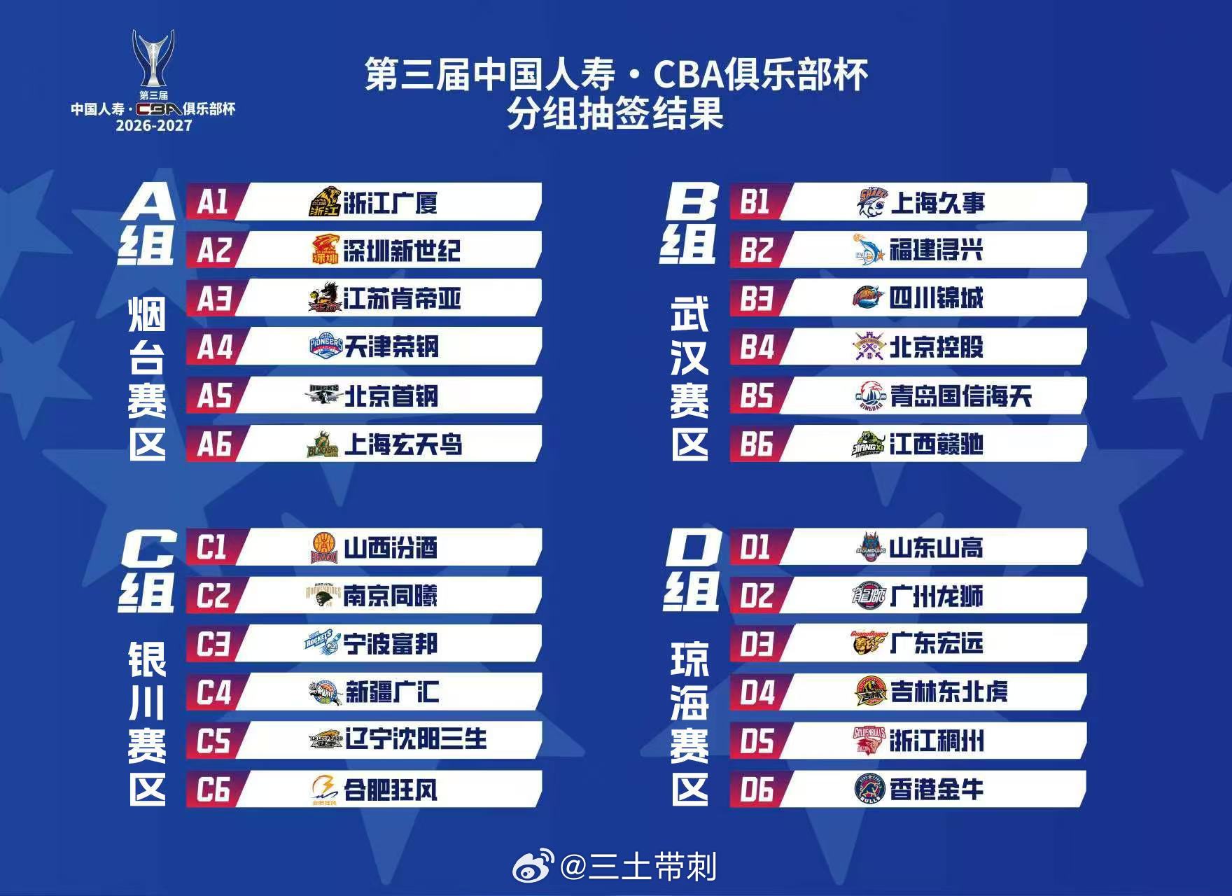cba北京首钢[超话] 第三届CBA俱乐部杯，北京首钢男篮的小组赛在烟台赛区，还