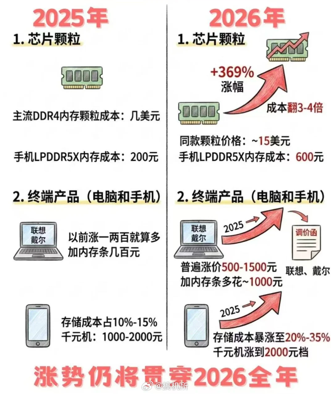 手机涨价潮真的来了说是全品类数码涨价潮都不为过。电脑早就涨上天了，现在轮到手机，