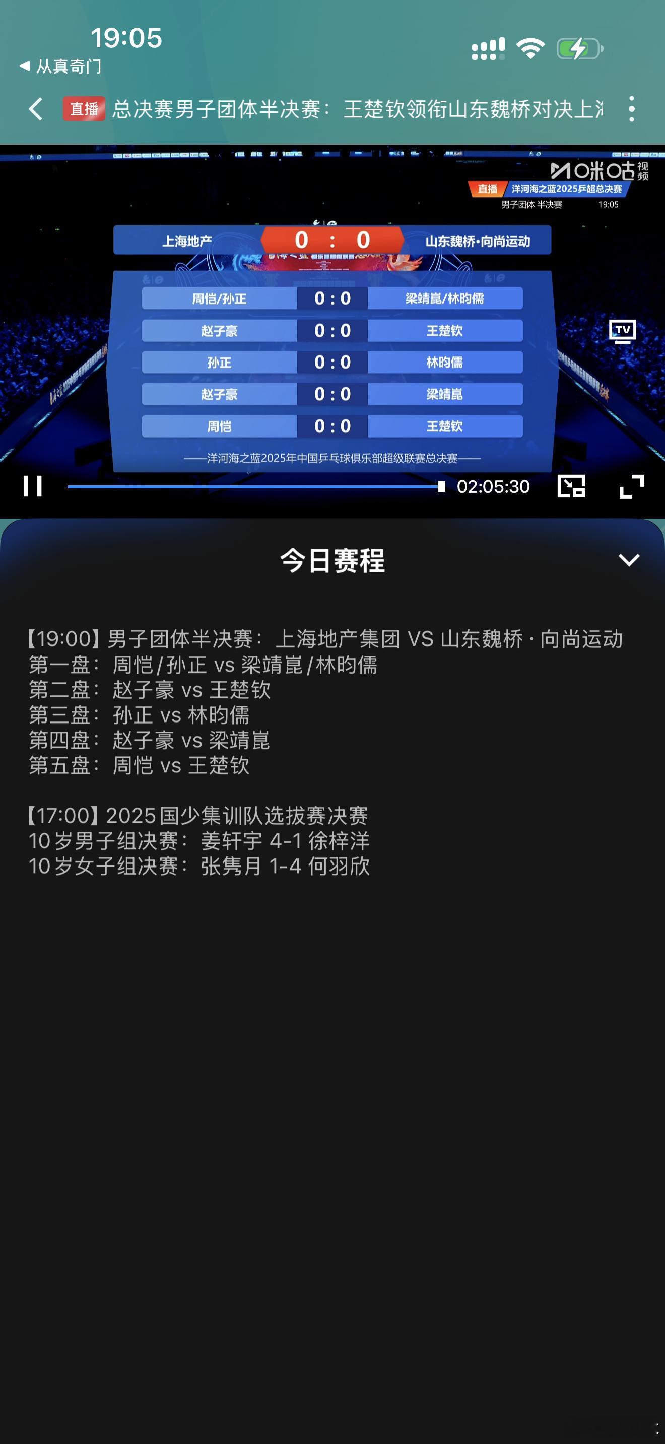其实没啥悬念 第一盘周恺-8 孙正+6  梁靖崑林昀儒同+6 