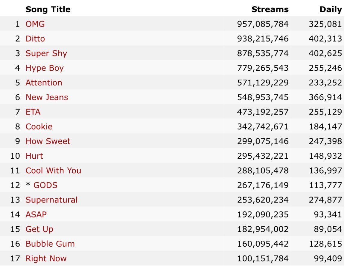NewJeans《Right Now》Spotify流媒突破1️⃣亿🎉成为自身