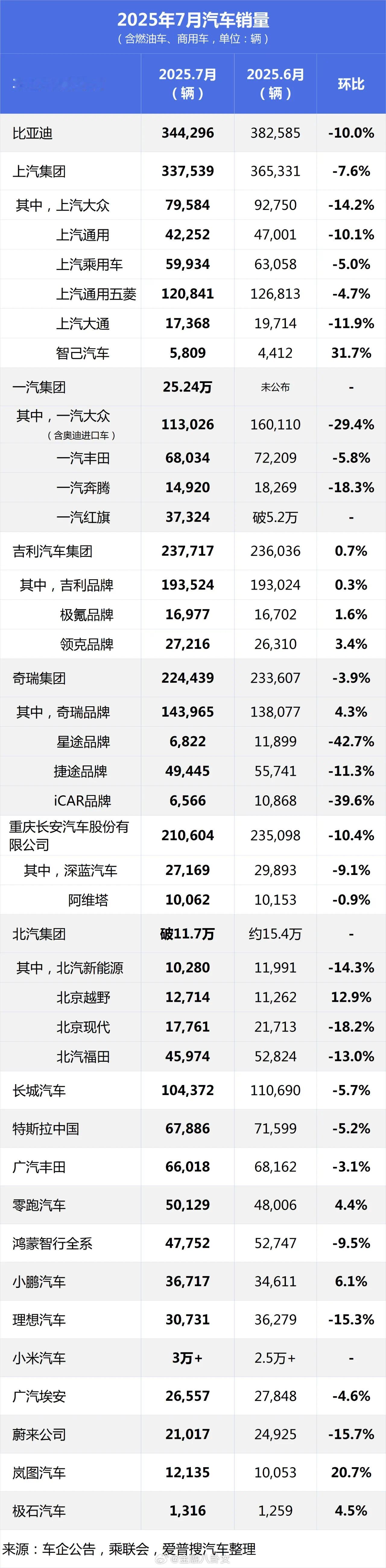 特斯拉欧洲销量崩了7月汽车销量更新：特斯拉中国同环比下滑[并不简单] ​​​