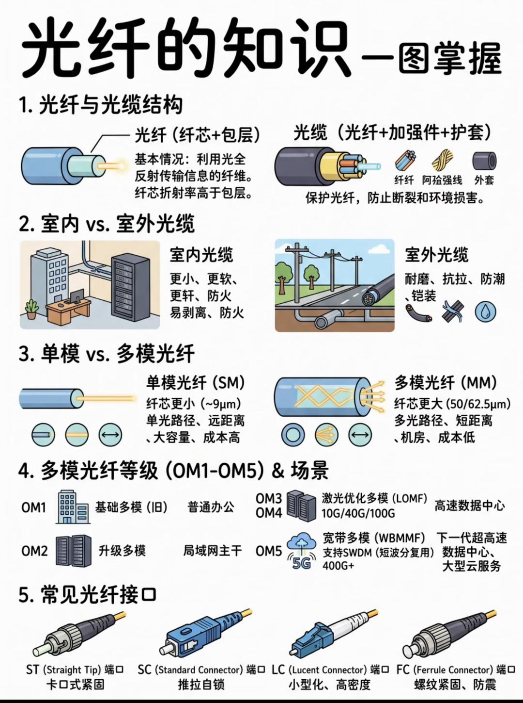信息安全之光纤知识[赞]