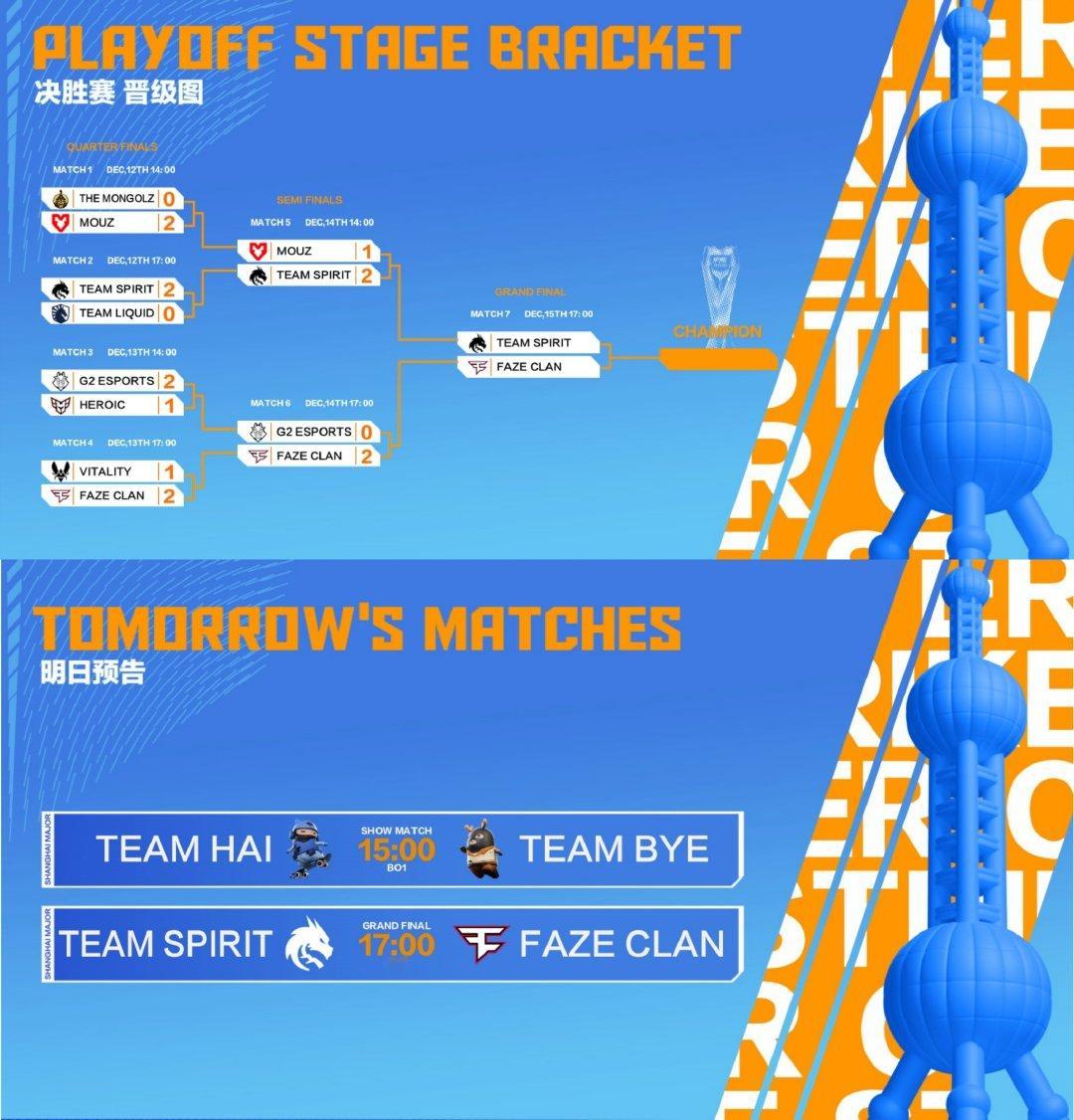 年度收官之战上海major总决赛将在今日17点打响，Spirit与FAZE将上演