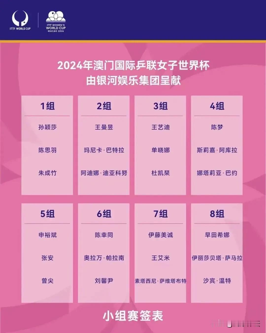 2024年澳门国际乒联男子、女子世界杯单打签表出炉，有以下5大看点：

1、孙颖