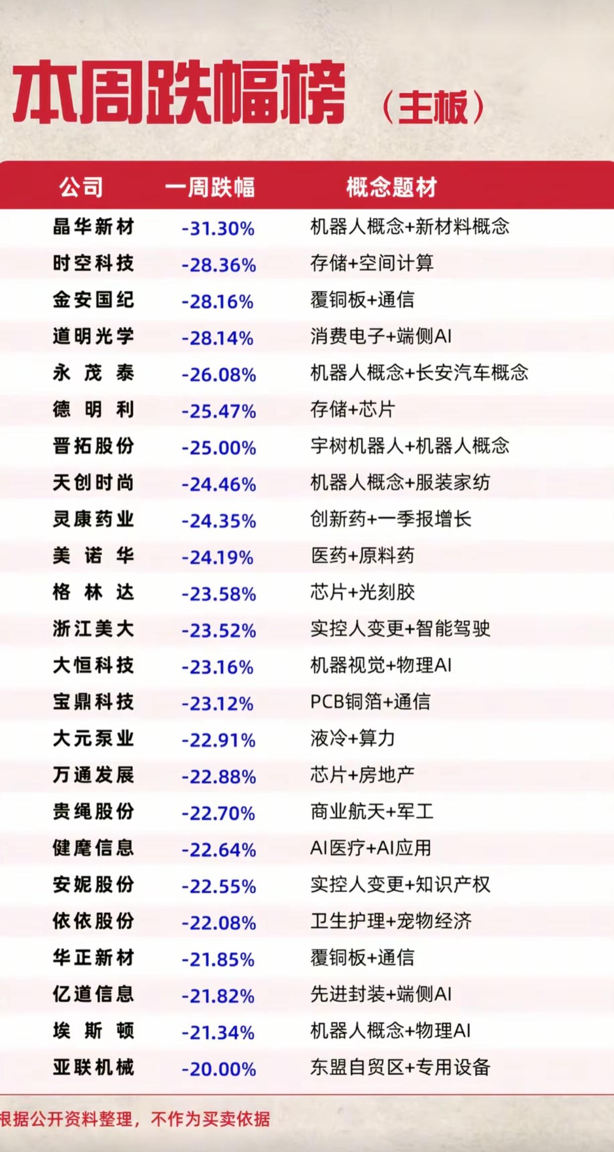本周主板大跌榜单出炉！多只AI机器人、存储股暴跌超20%

本周主板跌幅榜曝光，