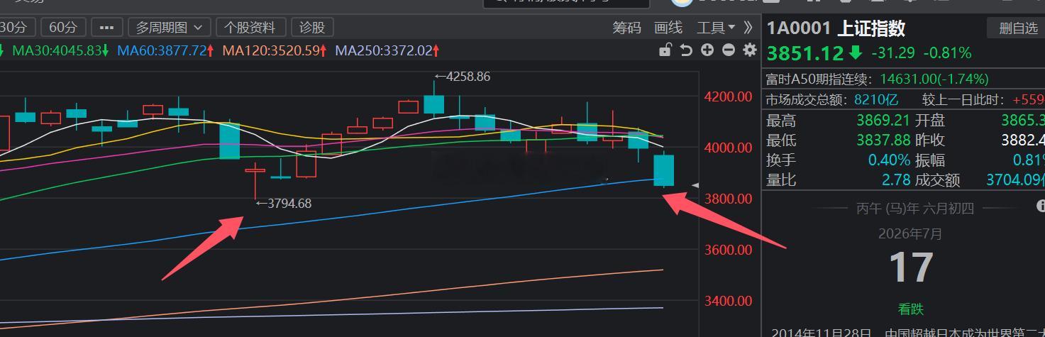 盘中技术点评：本周周线收出中阴线，指数持续下探，目前下沿已逼近前期低点 3794