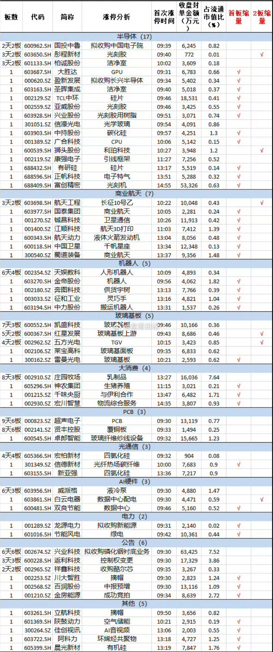 今日涨停复盘：6月26日，市场震荡调整，三大指数低开低走，两市成交额3.55万亿