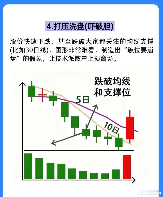 这种不管是洗盘还是下跌，都先出来。等重新突破均线的时候再追就行！ 