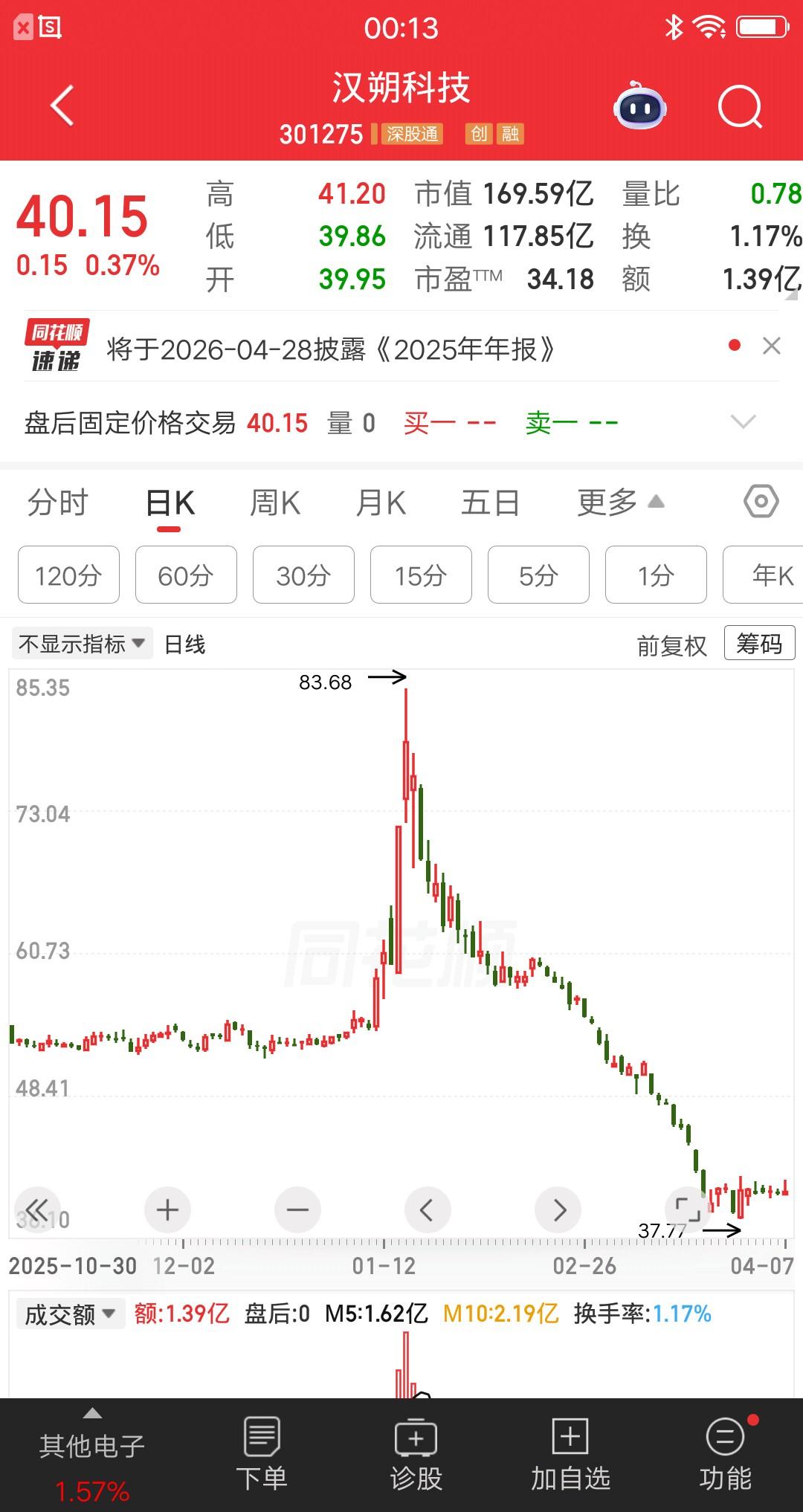 一位刚进股市的散户，被越跌越买战法坑惨了，他选择汉朔科技实战一次。2月6号的时候