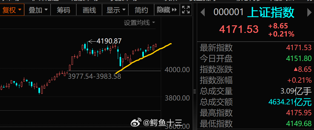a股伊朗前总统内贾德遇袭身亡伊朗和美国冲突后,上证指数开盘上涨，这你受得了吗跟我
