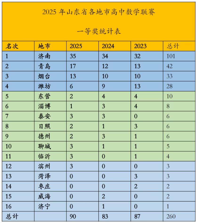 近三年山东省各地市高中数学竞赛一等奖统计，济南市遥遥领先。