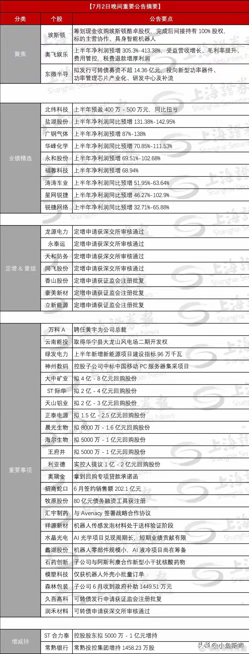 大幅预增，15家A股集体报喜！截至7月2日23时，共有16家公司披露业绩预告，其
