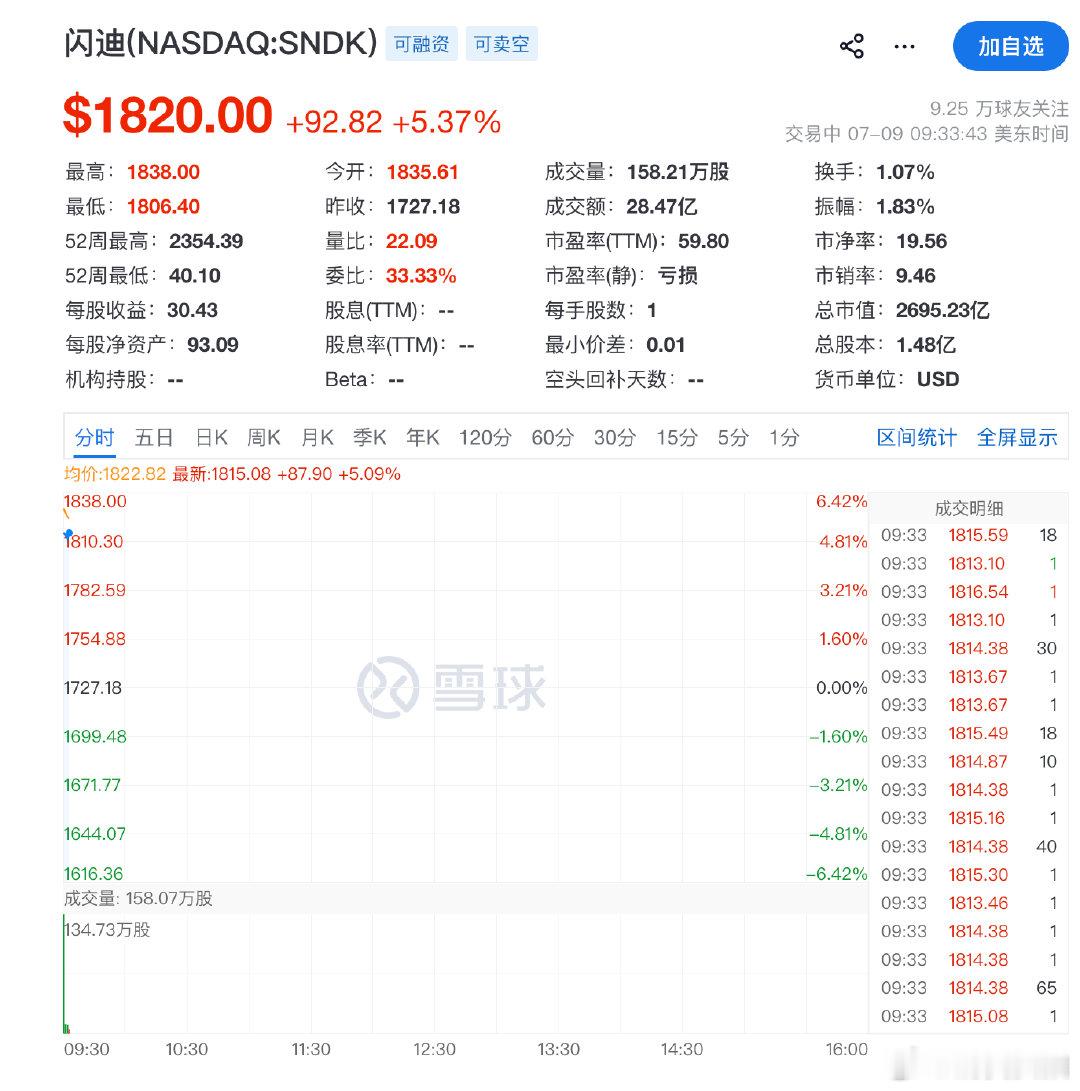 【美光通信存储板块领涨闪迪大涨逾6%】7月9日，美股三大指数小幅高开，道指涨0.
