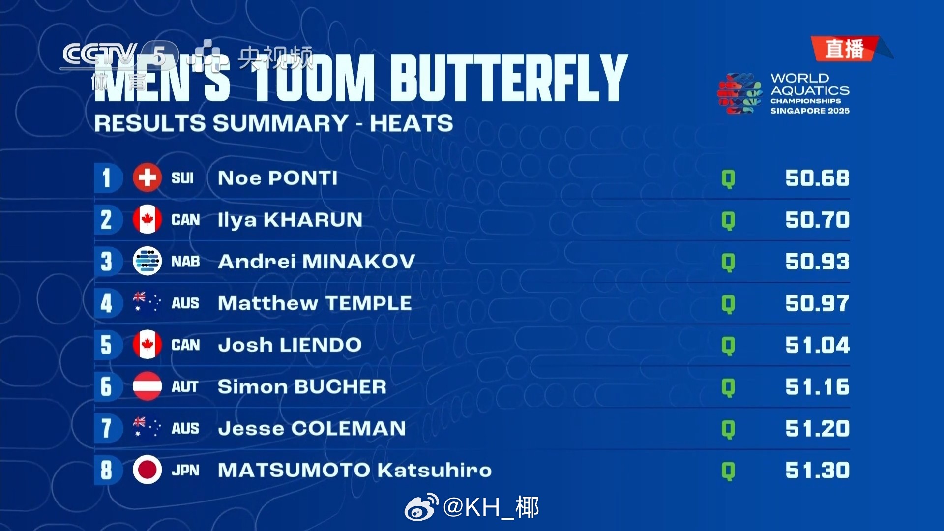 2025世界泳联锦标赛 男100蝶预赛Ponti 50.68Kharun 50.