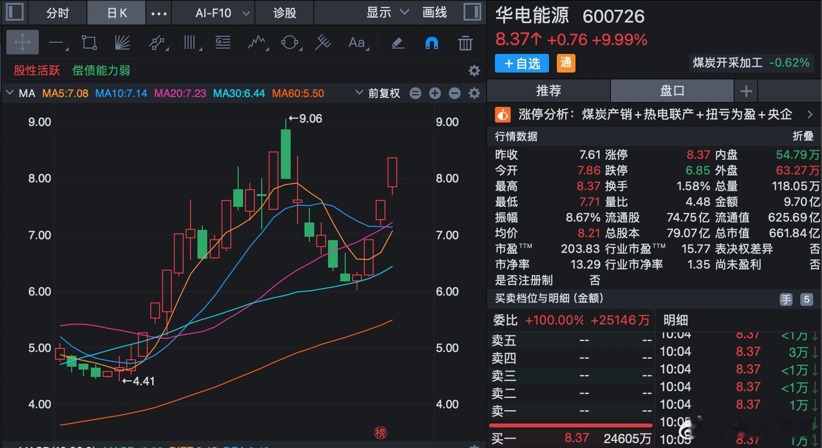【新股N长进一度涨超1500%，电力板块再爆发】5月27日，A股三大指数开盘涨跌
