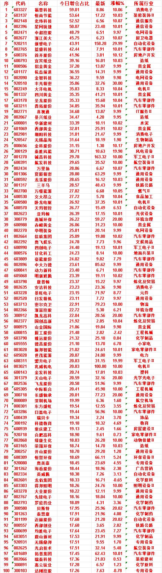 7月3日，增仓占比最多的50名单汇总一览

福蓉科技：今日增仓占比 59.01%