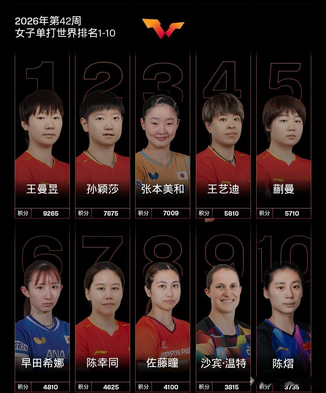 创造了三项历史的佐藤瞳，虽然世界排名飙升到第八，但奥运会似乎对她并不友好！

中