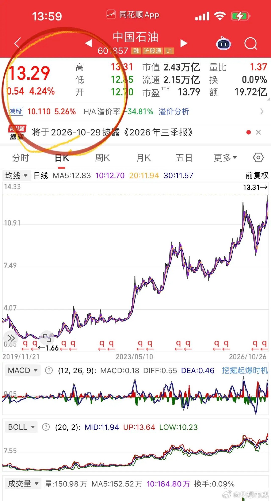 老股民喜极而泣！中石油创近18年新高！当初自己少不更事48元谈未来，等到自己的孩