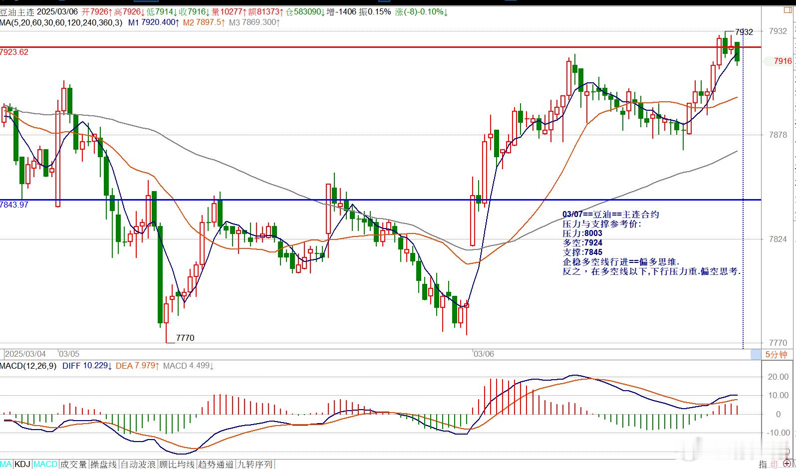 03/07==豆油==主连合约压力与支撑参考价: 压力:8003多空:7924支