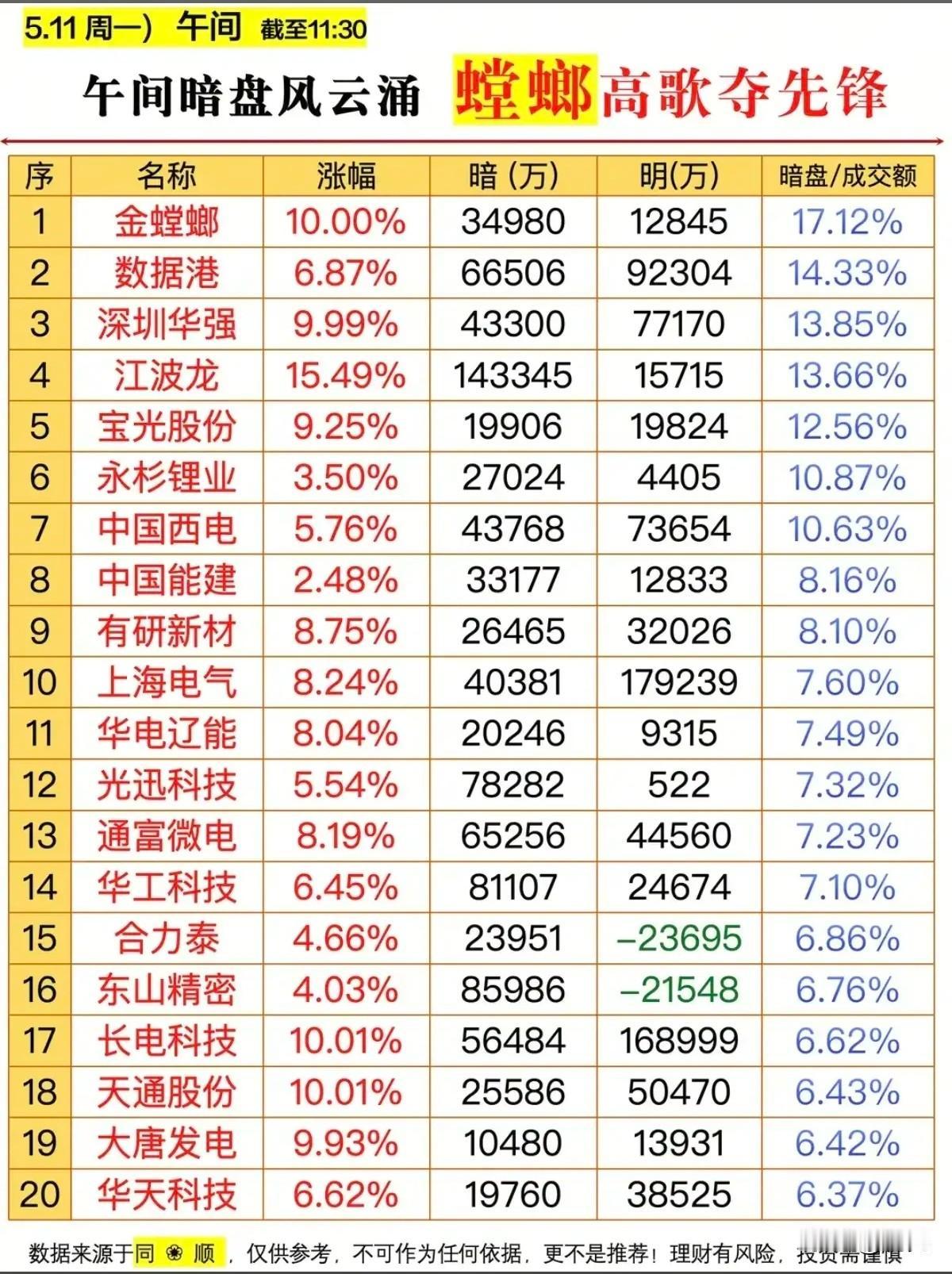 5.11午间暗盘风云榜：金螳螂涨停领跑，20只标的暗藏主力抢筹信号！
 
今日午