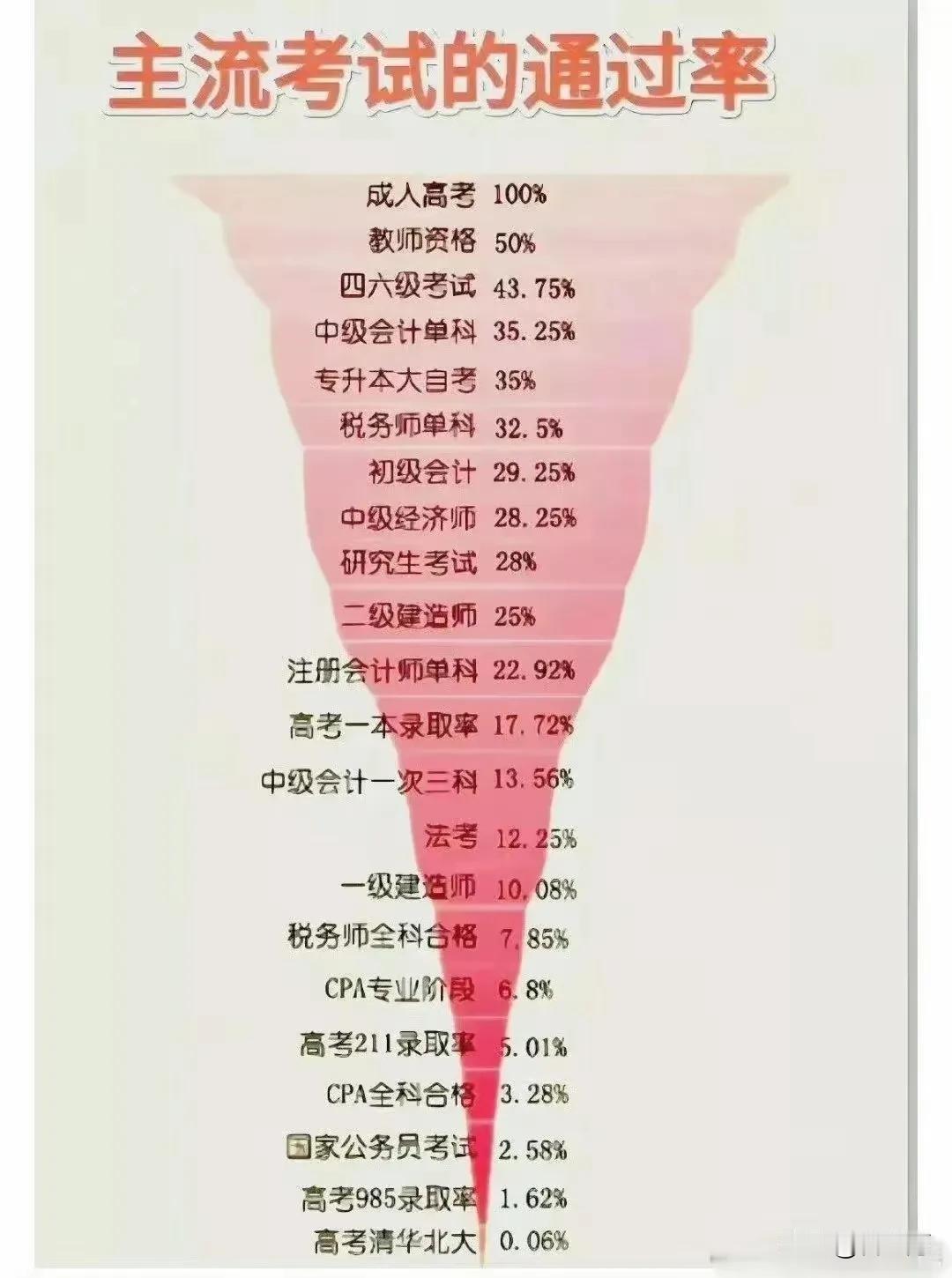 主流考试通过率，你想到了吗？
好物推荐