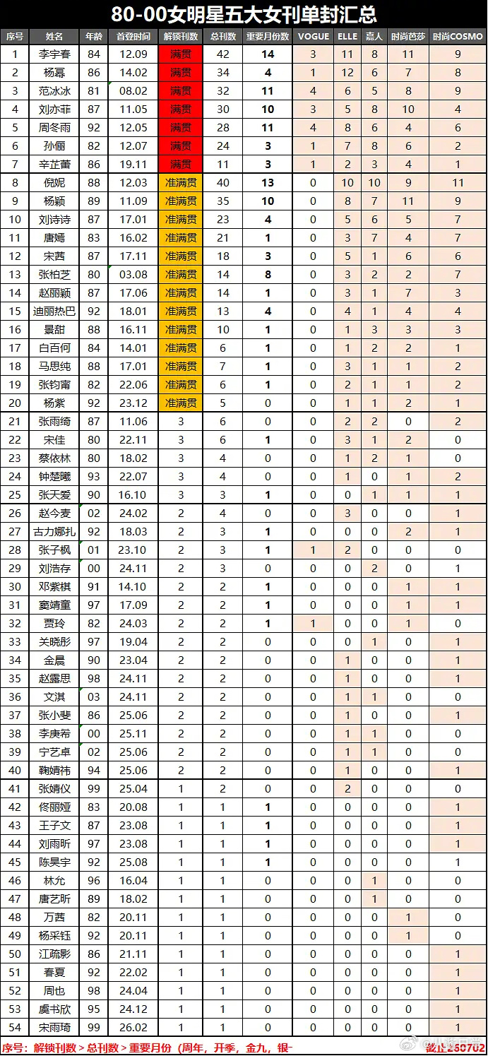 80-00明星五大女刊单封汇总 