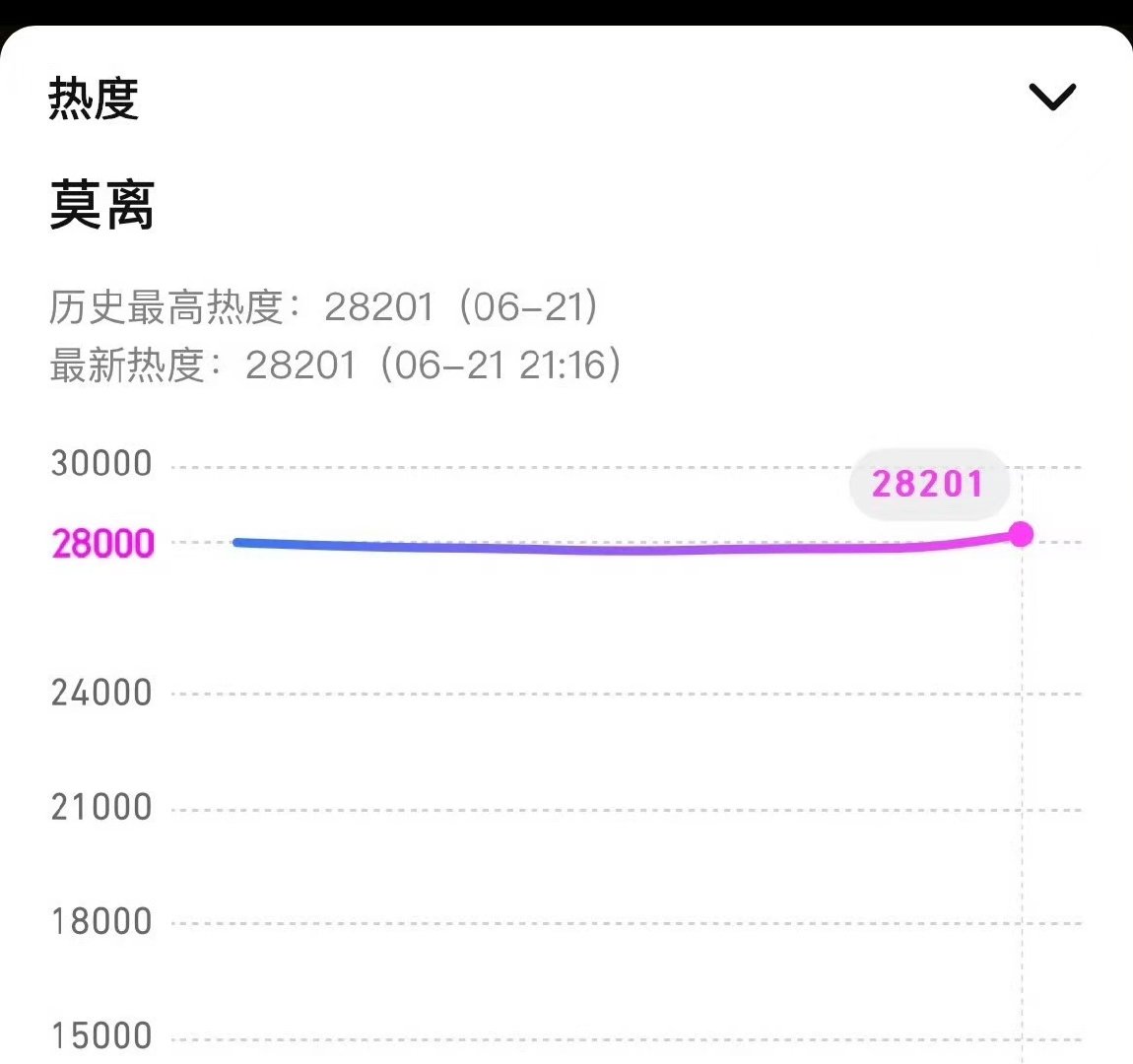 莫离热度新峰值莫离热度新高莫离破28000后迎来了新峰值！ 