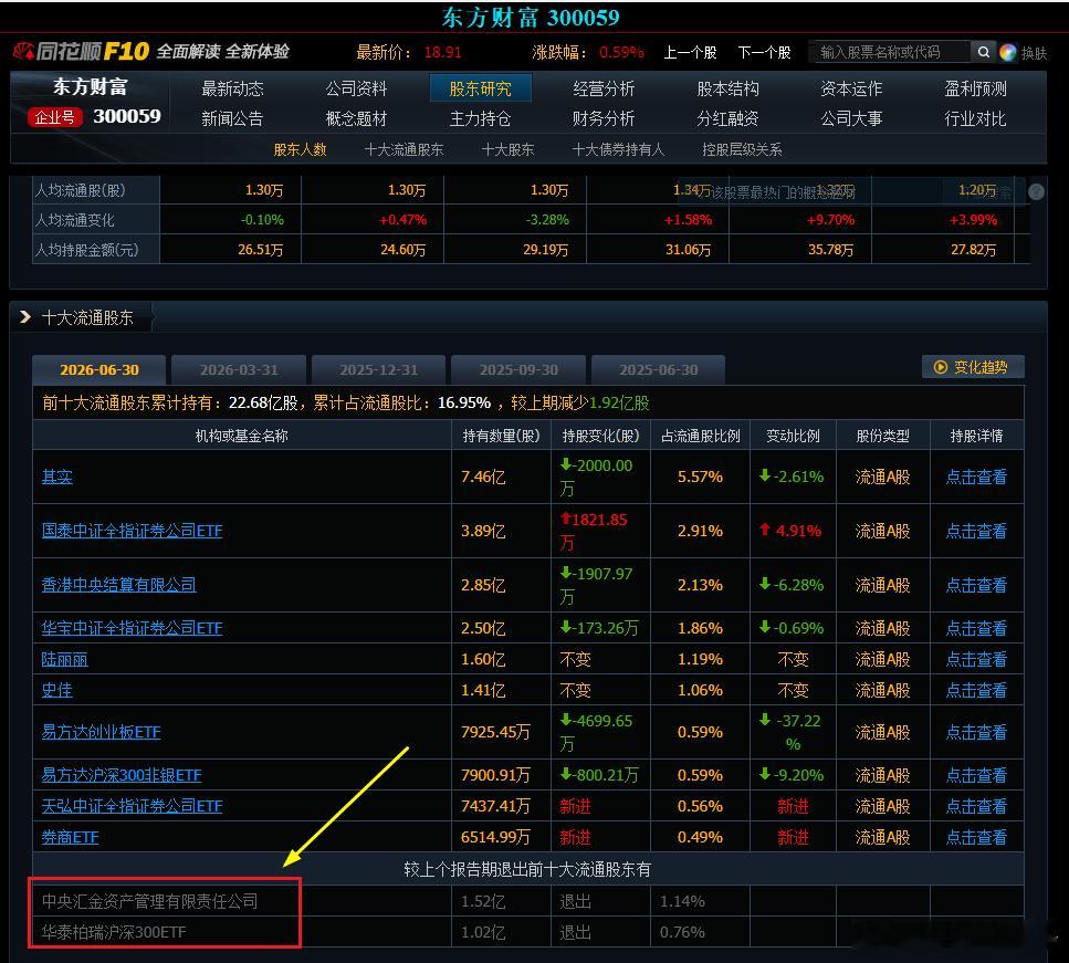 中央汇金和沪深300ETF基金同步退出东财十大 