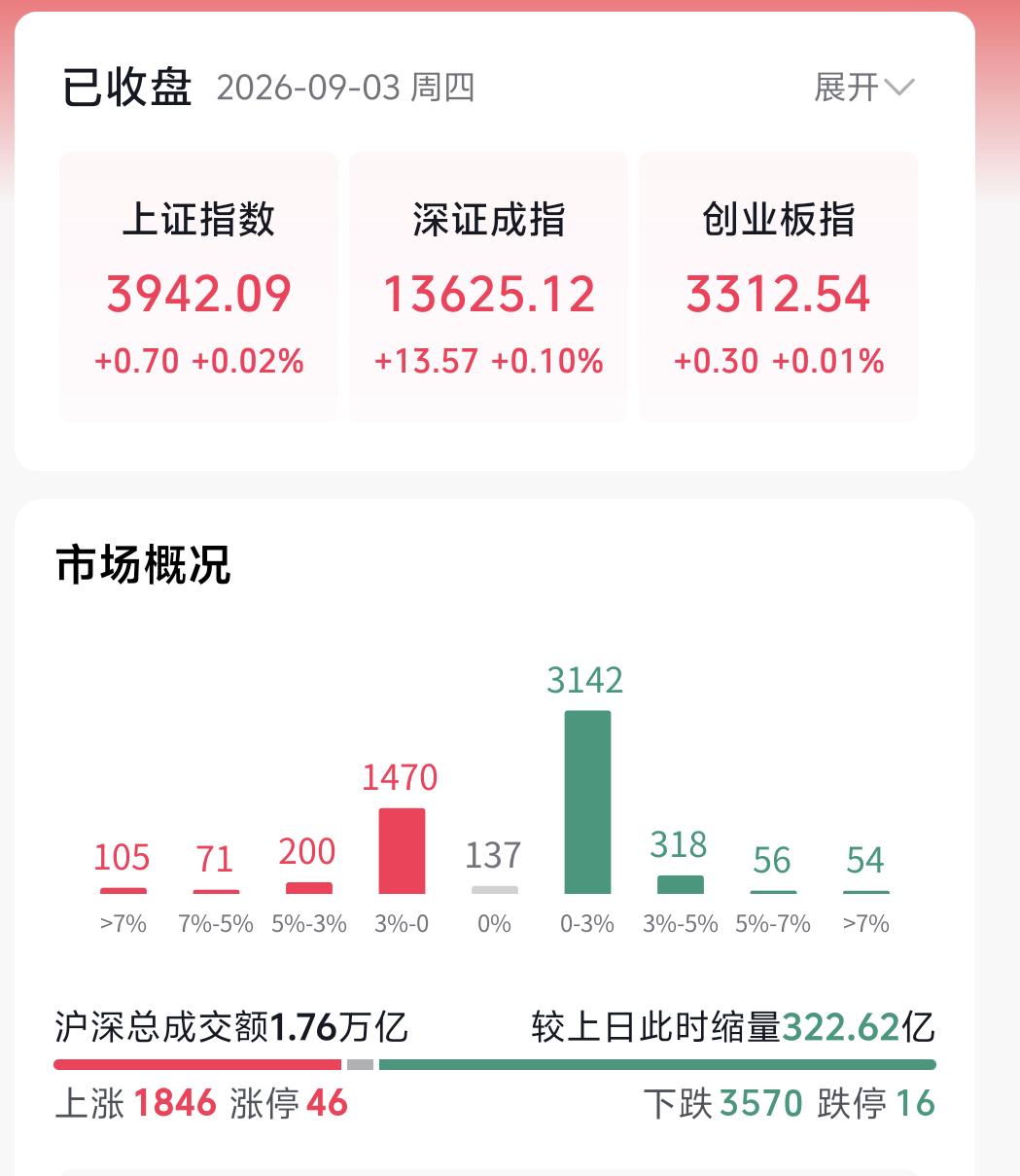 近期大盘反复冲高回落，很多朋友疑惑：指数震荡反复，行情轮动极快，到底哪里才是真正