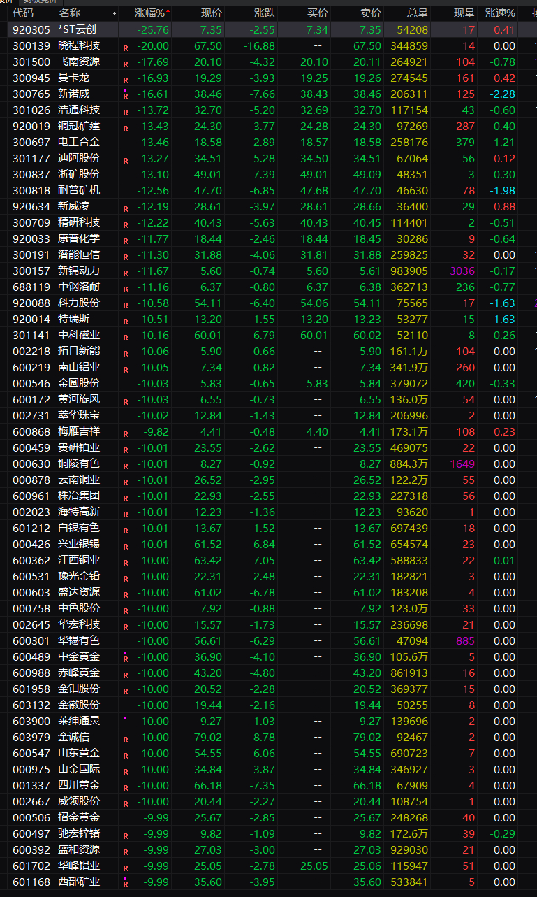 黄金跌停潮啊湖南黄金都要开了有没有卖掉ai跟航天去黄金的这里观点继续得到印证出现