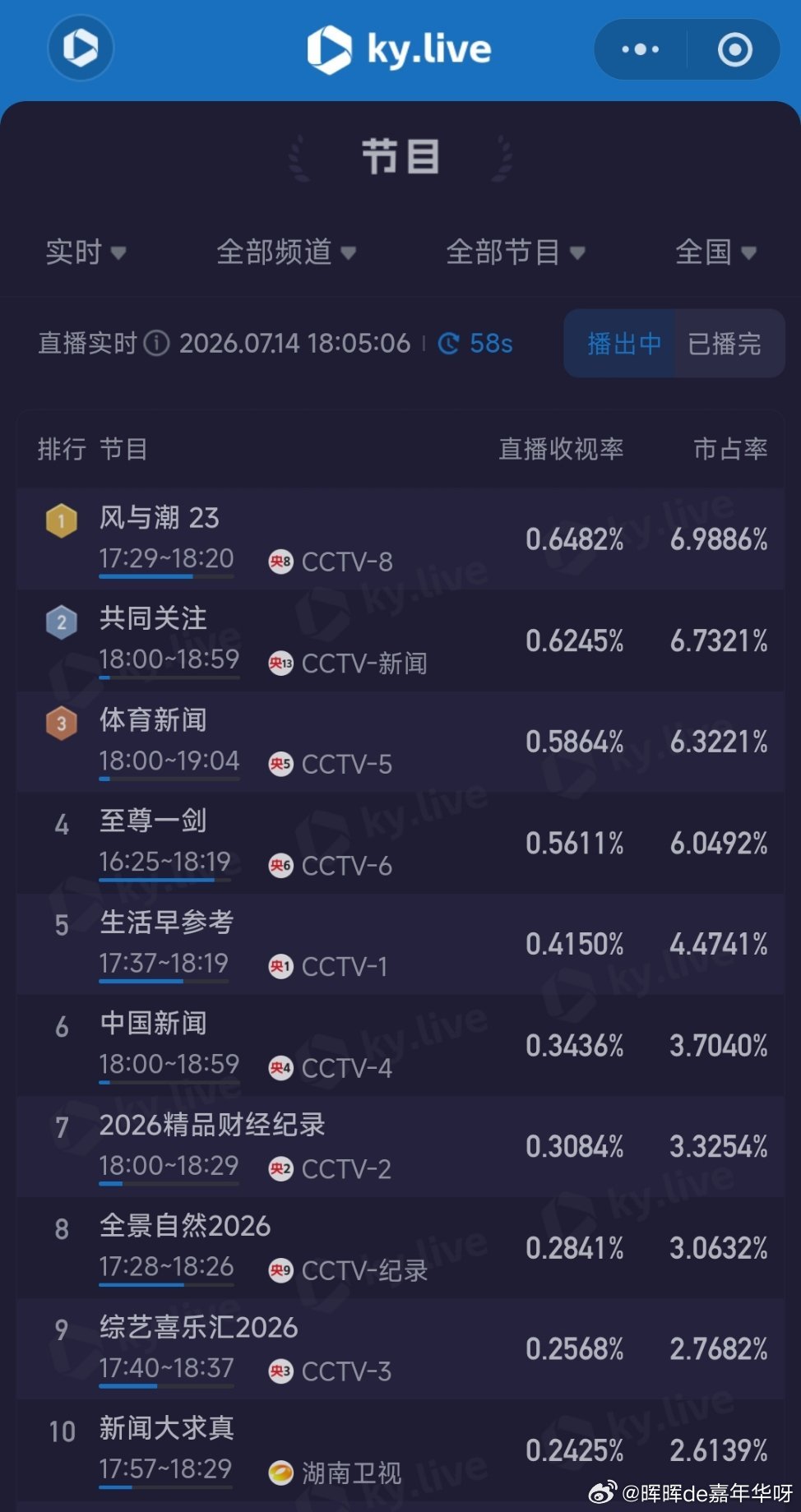 任嘉伦 何贤竞选遭受炸弹恐吓这一集实时收视率全平台第一 甚至超过央一！不愧是你任