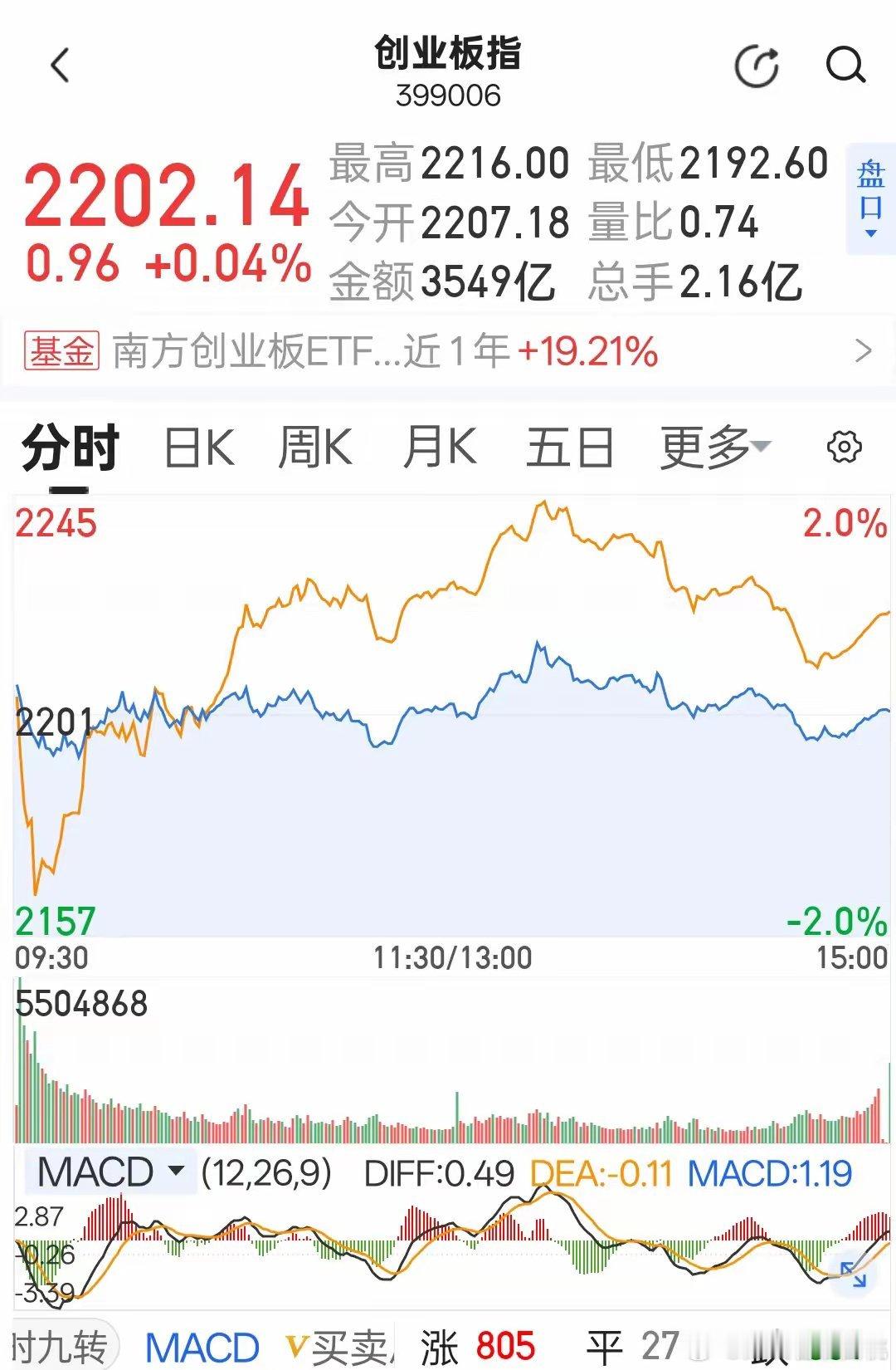 盘后总结昨天，在一片看空和绝望声中，市场情绪已是冰点。今天，我顶着巨大的压力，坚