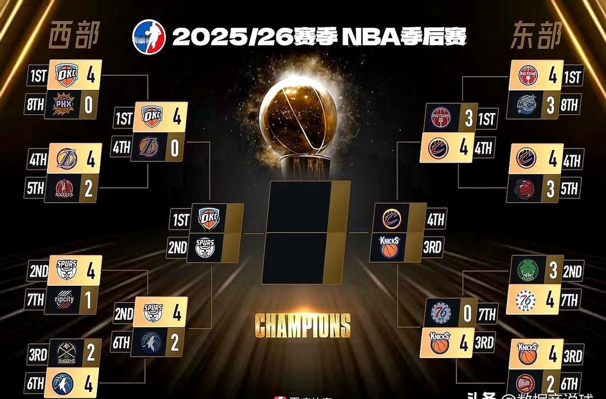 125比94，抢七直接打花了东部第一。哈登来骑士第一年，就这么狠？

活塞常规赛