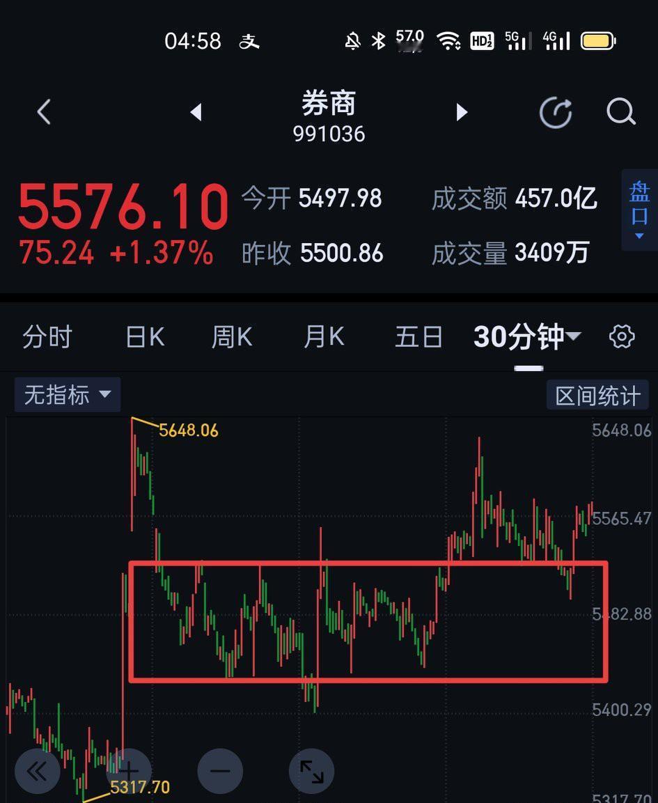 昨天对券商板块的表述不够全面，今天做一及时补充。三十分钟图上券商走势仍是围绕中枢